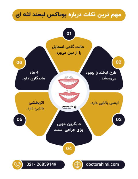 اینفوگرافی بوتاکس لبخند لثه ای
